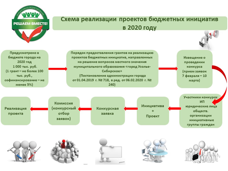 Модель управления проектом инициативного бюджетирования